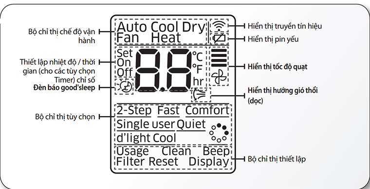 Màn hình hiển thị của remote máy lạnh samsung