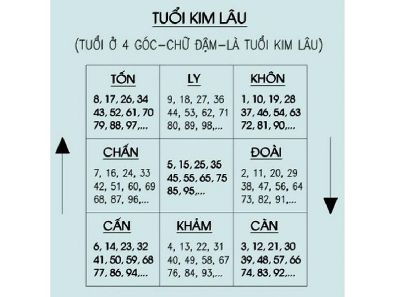 cach-xem-tuoi-lam-nha-nam-2022