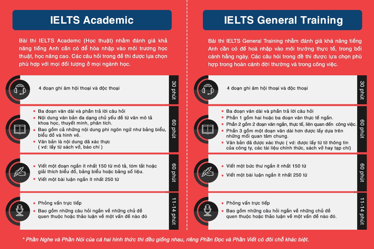 Cấu trúc bài thi IELTS