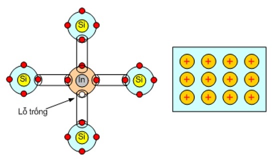 Chất bán dẫn loại P