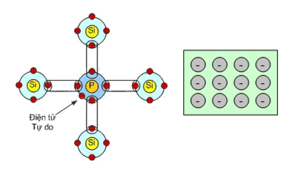 Chất bán dẫn loại N