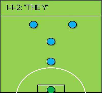 kỹ thuật bóng đá mini 5 người - sơ đồ 1-1-2