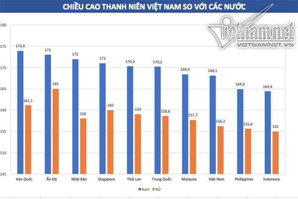 Chiều cao người Việt vươn lên top 4 khu vực