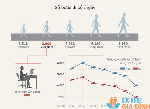 ​​​​​​​Việt Nam thuộc nhóm 10 quốc gia lười vận động nhất Thế Giới