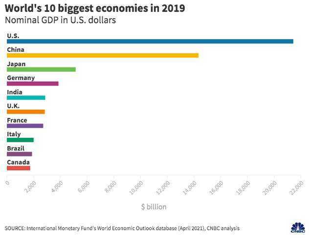 10 nền kinh tế lớn nhất thế giới, trước và sau đại dịch ra sao? - Ảnh 1.