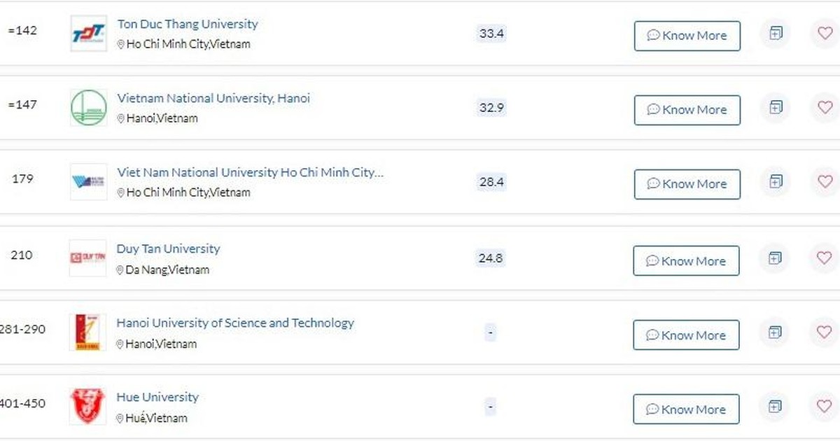 6 trường đại học Việt Nam lọt vào top 500 bảng xếp hạng châu Á