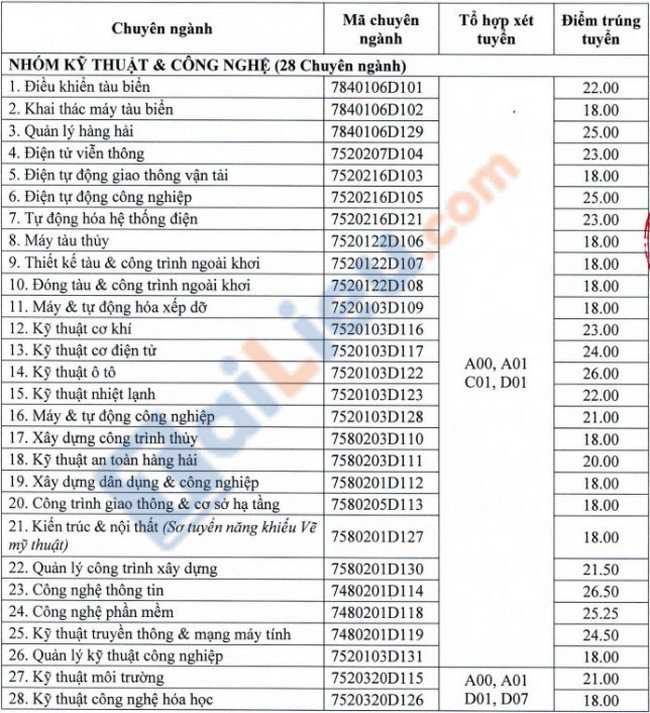 Điểm chuẩn đại học Hàng Hải Hải Phòng 2021 xét học bạ-1