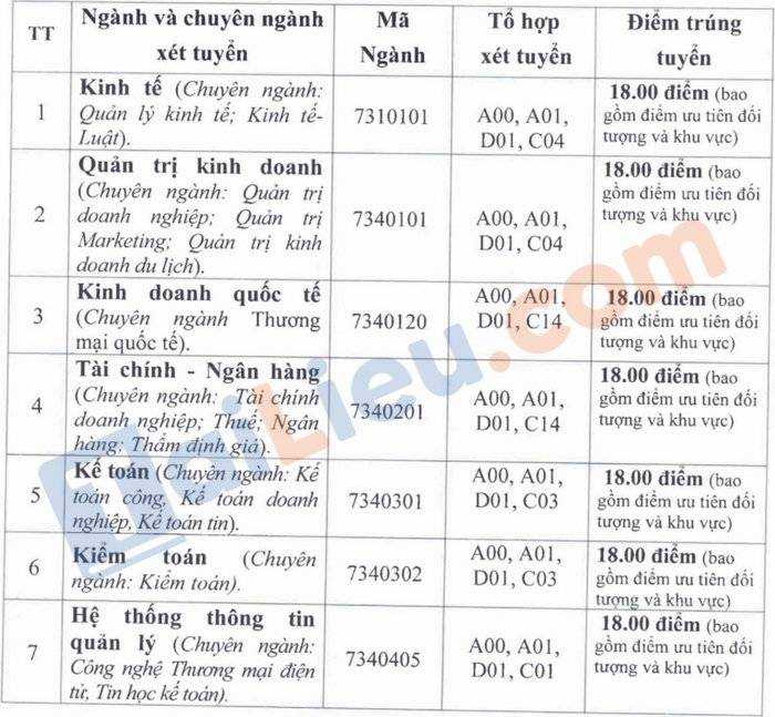 Điểm chuẩn đại học Tài chính - Quản trị kinh doanh theo phương thức xét học bạ 2021