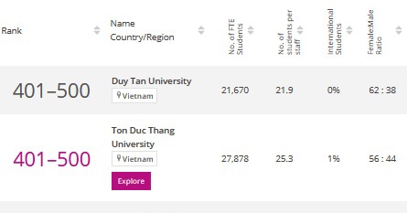 6 trường đại học của Việt Nam nằm trong bảng xếp hạng tốt nhất thế giới của THE