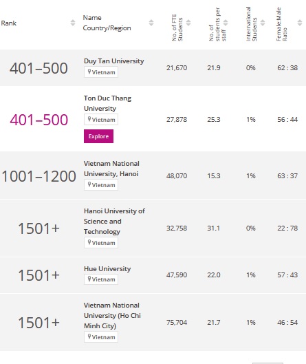 6 trường đại học của Việt Nam nằm trong bảng xếp hạng tốt nhất thế giới của THE - Ảnh 1.