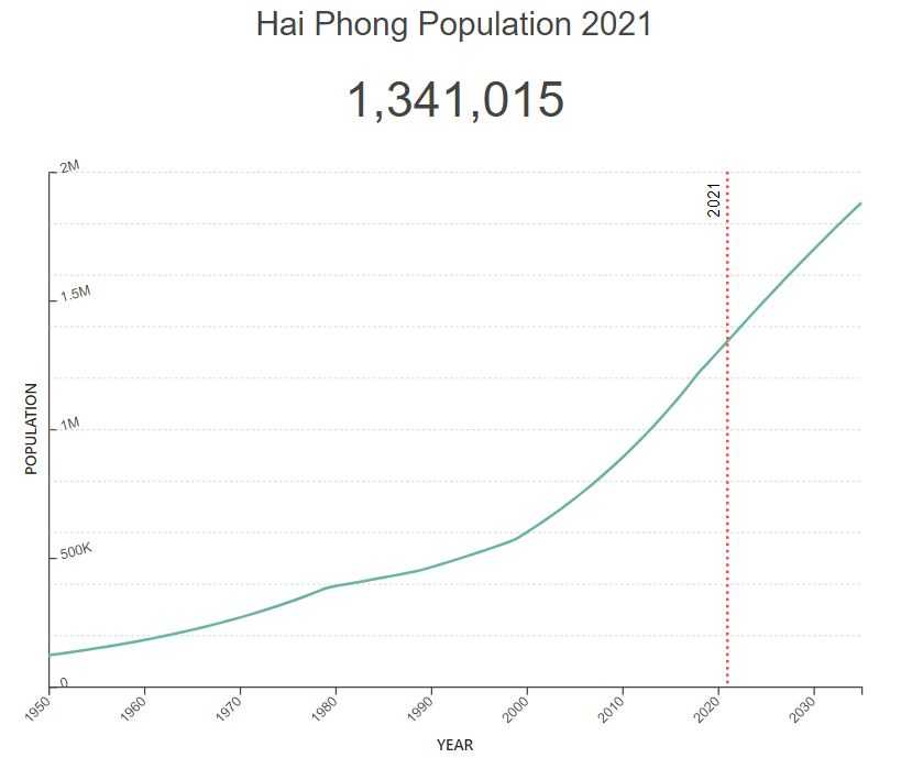 Biểu đồ dân số thành phố Hải Phòng 2021 - Tạp chí Dân số Thế giới
