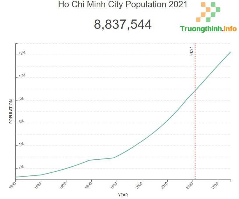                      Dân số Thành phố Hồ Chí Minh: TPHCM 2021 có bao nhiêu triệu dân?