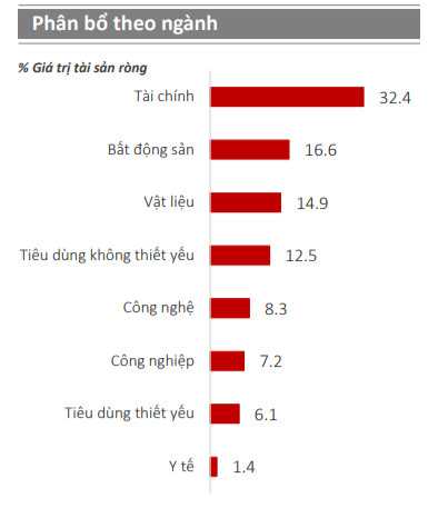 Danh mục đầu tư phân bổ theo ngành của quỹ VEOF