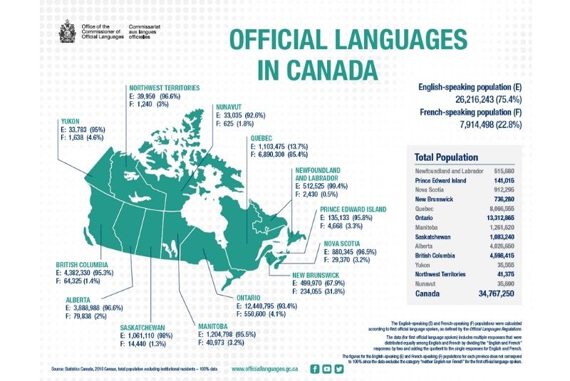 Danh sách ngôn ngữ theo tỷ lệ tại các tỉnh bang Canada