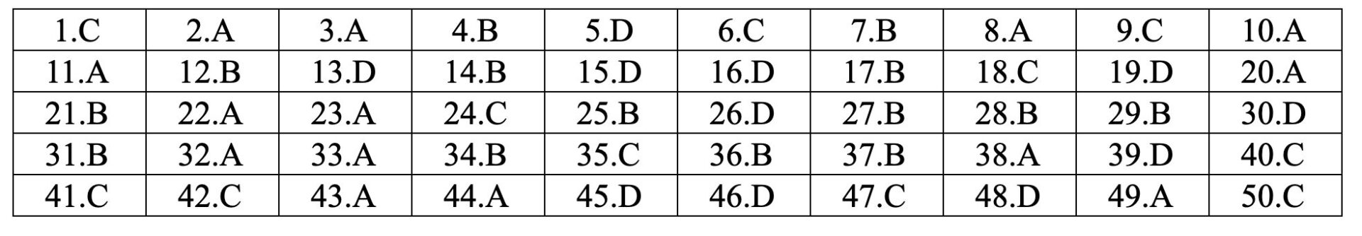 Đáp án đề thi THPT Quốc gia môn Anh mã đề 403