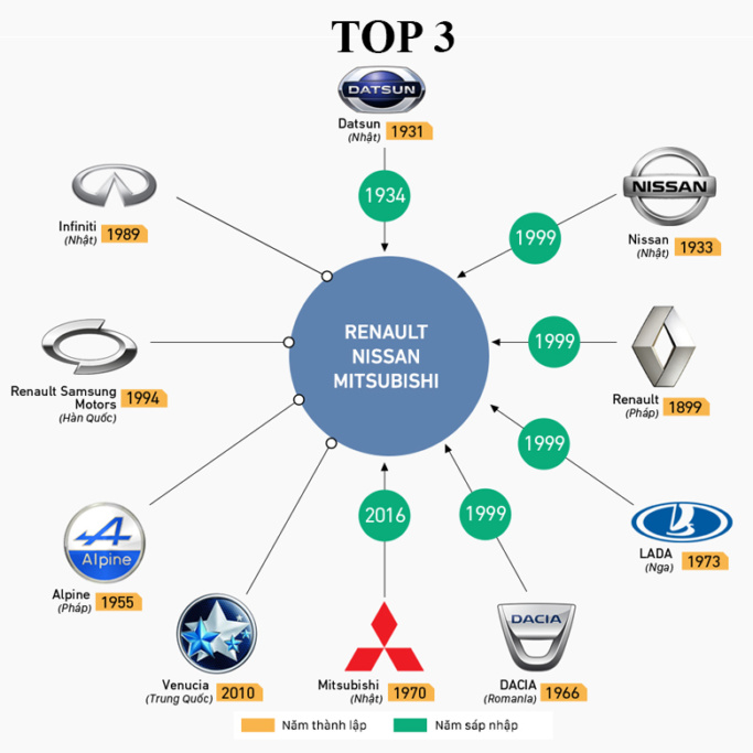 Hãng xe Nissan-Renault-Mitsubishi có doanh số bán xe thứ 3 trên thế giới năm 2018