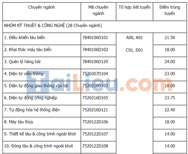 Điểm chuẩn đại học Hàng Hải Hải Phòng 2021-1