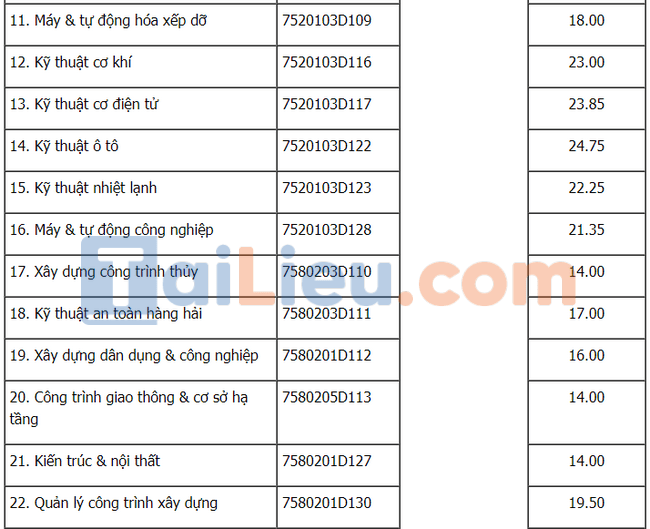 Điểm chuẩn đại học Hàng Hải Hải Phòng 2021-2