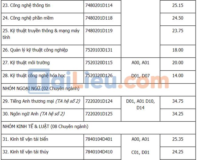 Điểm chuẩn đại học Hàng Hải Hải Phòng 2021-3