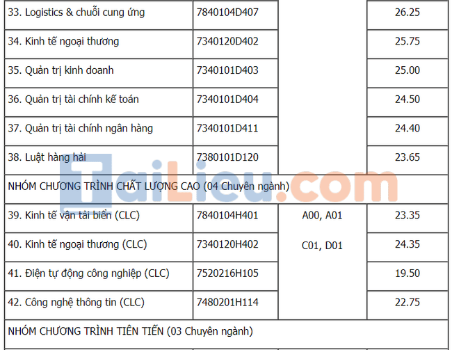 Điểm chuẩn đại học Hàng Hải Hải Phòng 2021-4