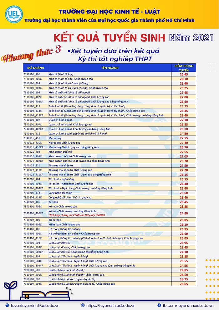 Điểm chuẩn xét tuyển 2021 