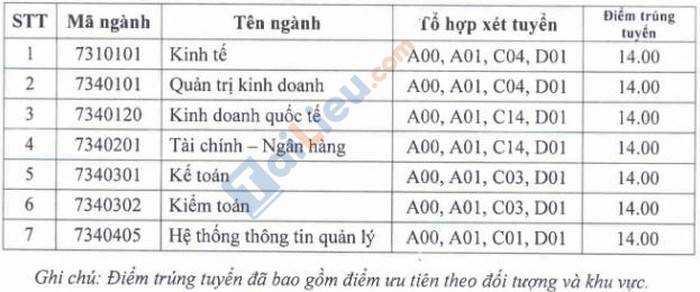 Điểm chuẩn Đại học Tài chính  - Quản trị kinh doanh năm 2020