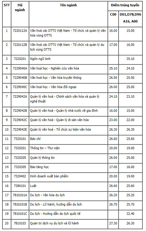 Điểm chuẩn Đại học Văn hóa Hà Nội năm 2021 tất cả các ngành - Ảnh 1