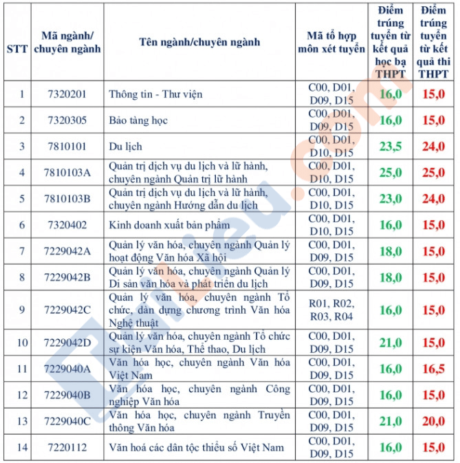 Điểm chuẩn Đại học Thành Đô chính thức 2020