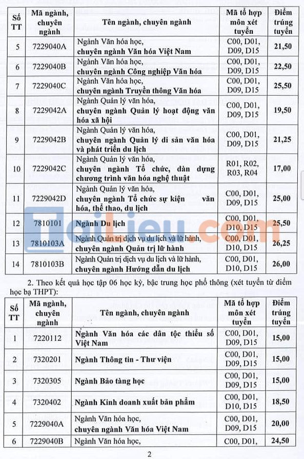 Điểm chuẩn ĐH Văn hóa TP.HCM 2022 theo 2 phương thức