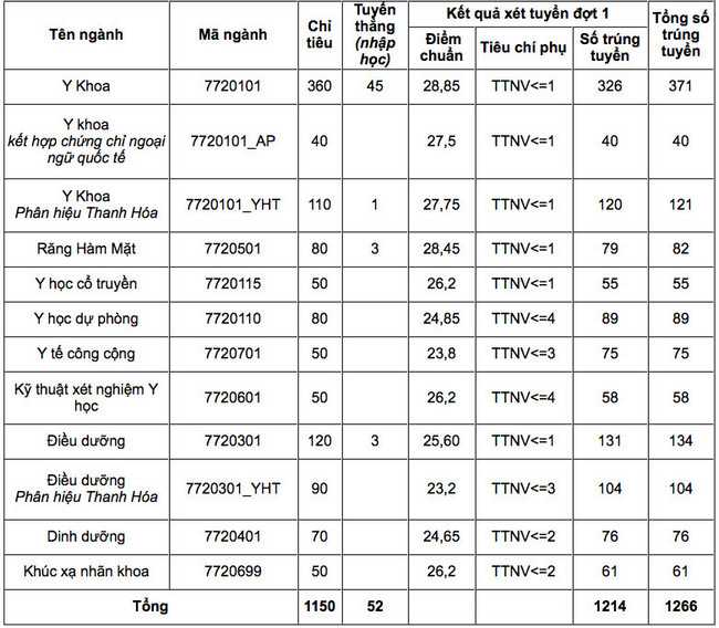 điểm chuẩn trường đại học Y 2021