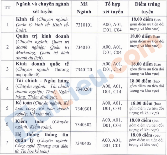 Điểm chuẩn học bạ đại học Tài Chính - Quản trị kinh doanh 2021 đợt 1