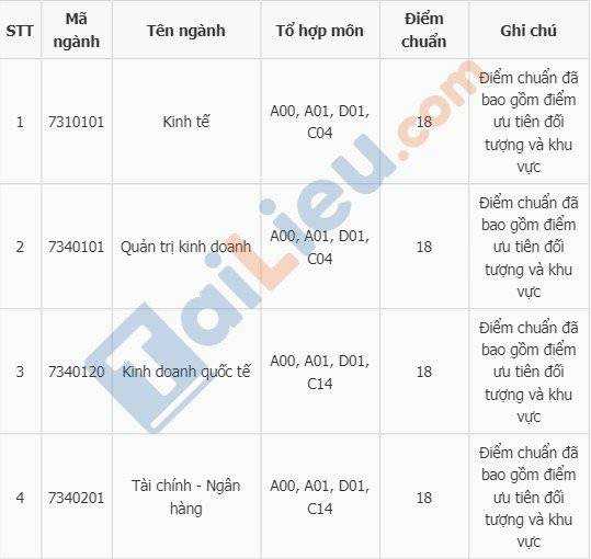 Điểm chuẩn học bạ trường đại học Tài chính quản trị kinh doanh 2020-1