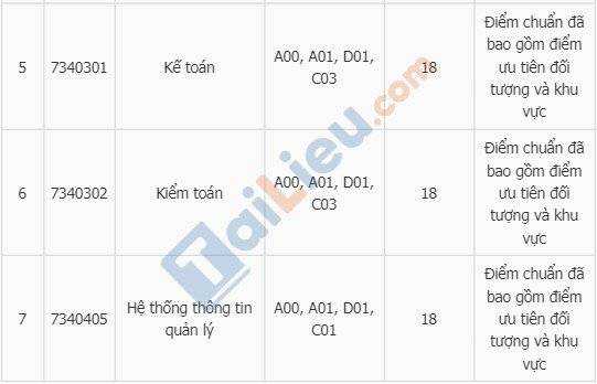 Điểm chuẩn học bạ trường đại học Tài chính quản trị kinh doanh 2020-2