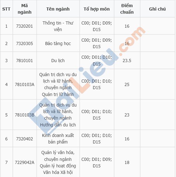 Điểm chuẩn xét học bạ của trường đại học Văn Hóa TPHCM 2020-1