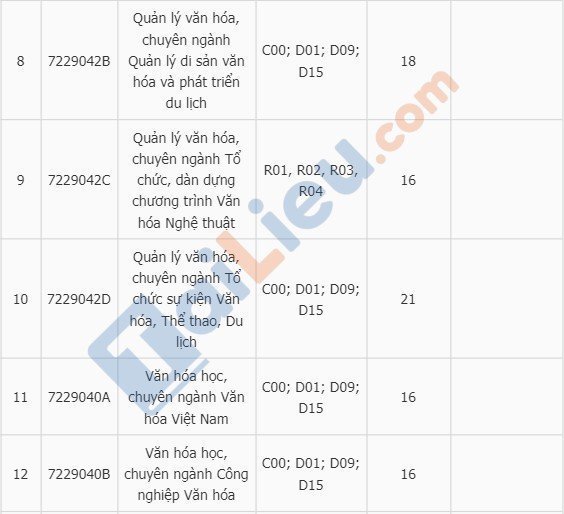 Điểm chuẩn xét học bạ của trường đại học Văn Hóa TPHCM 2020-2