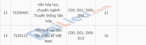 Điểm chuẩn xét học bạ của trường đại học Văn Hóa TPHCM 2020-3