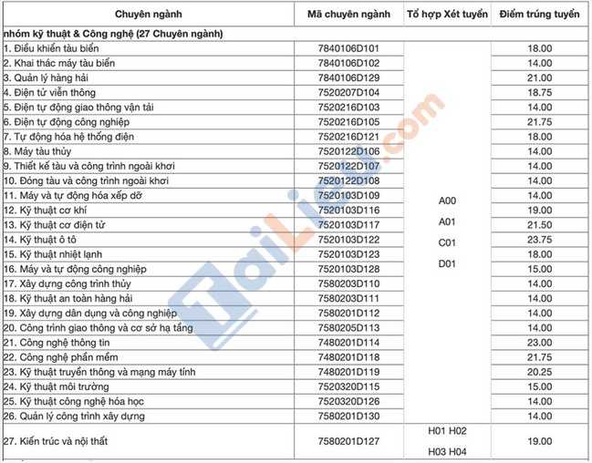 Điểm chuẩn thi THPT đại học Hàng Hải Hải Phòng 2020-1