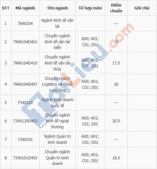 Điểm chuẩn đại học Hàng Hải Hải Phòng 2018-1