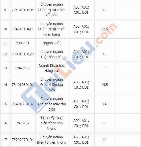 Điểm chuẩn đại học Hàng Hải Hải Phòng 2018-2