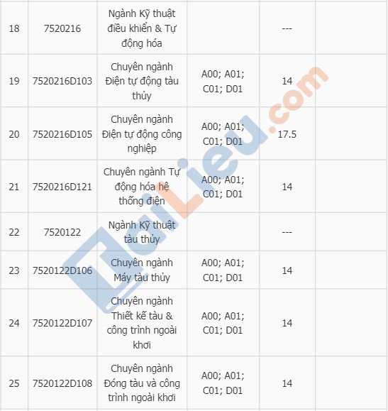 Điểm chuẩn đại học Hàng Hải Hải Phòng 2018-3