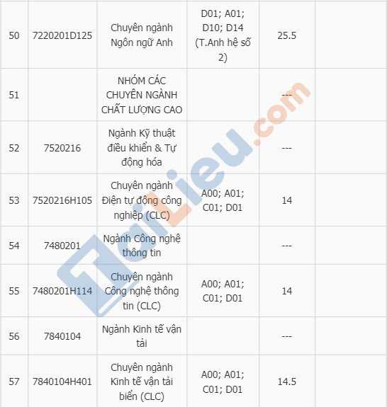 Điểm chuẩn đại học Hàng Hải Hải Phòng 2018-7