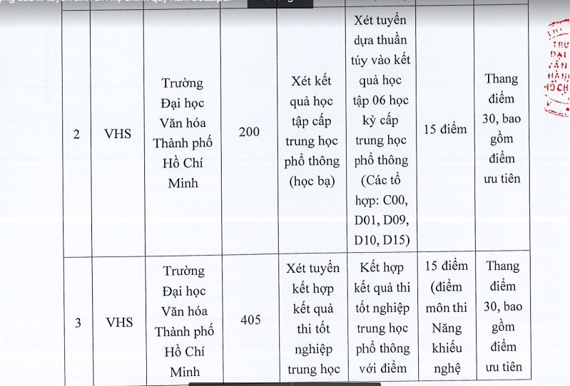 Điểm chuẩn trường đại học văn hóa tphcm