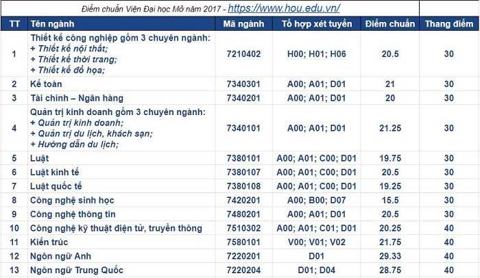 diem chuan vien dai hoc mo nam 2017