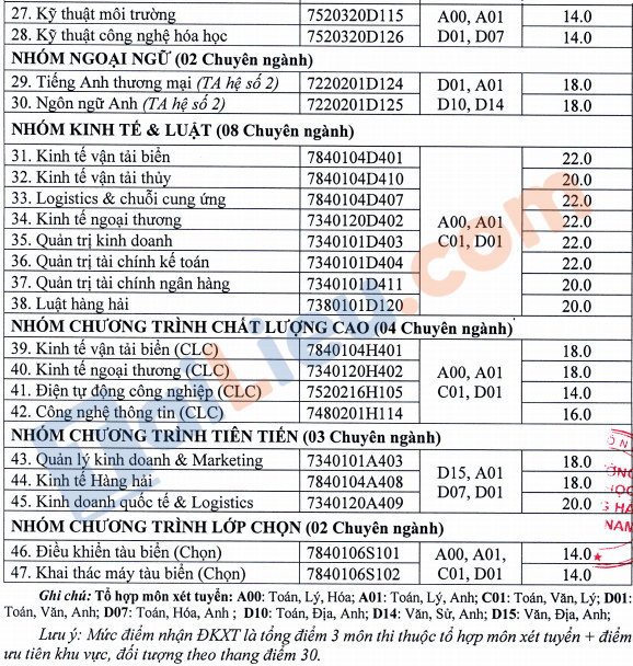 Dai hoc Hang hai Viet Nam cong bo diem san xet tuyen 2021