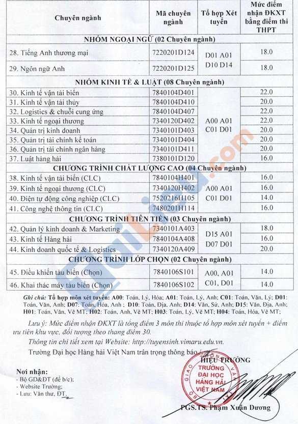 Điểm sàn đại học Hàng Hải Hải Phòng 2020-2