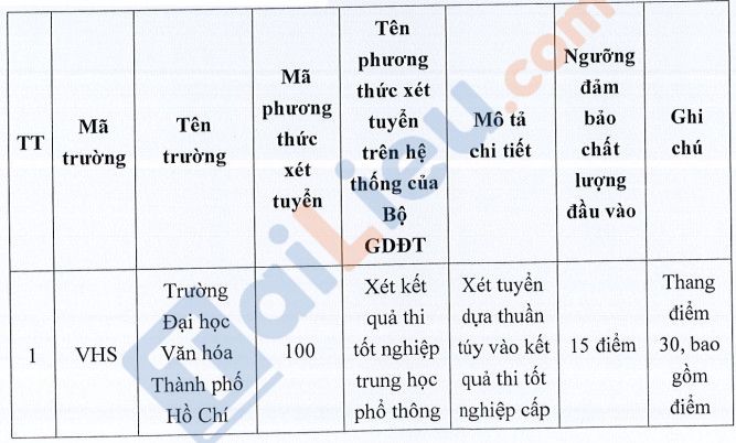 Điểm sàn trường ĐH Văn Hóa TPHCM năm 2022