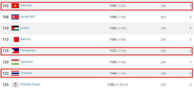 Bảng xếp hạng FIFA tháng 9/2018: Việt Nam tiếp tục giữ ngôi đầu Đông Nam Á - Ảnh 1.