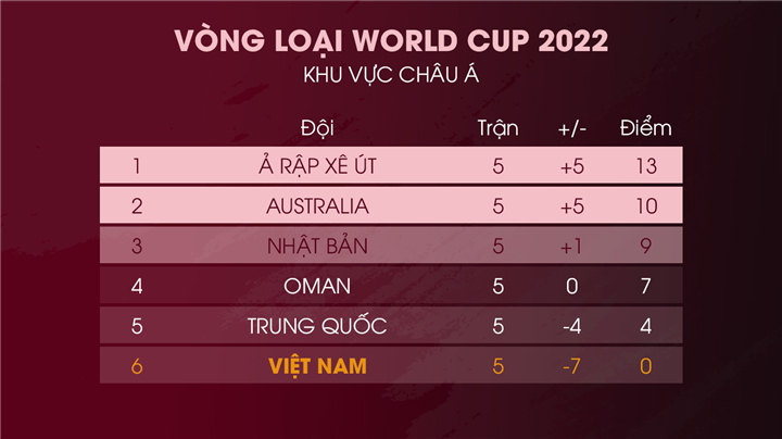 Trực tiếp bóng đá Việt Nam vs Ả Rập Xê Út vòng loại World Cup 2022 - 7