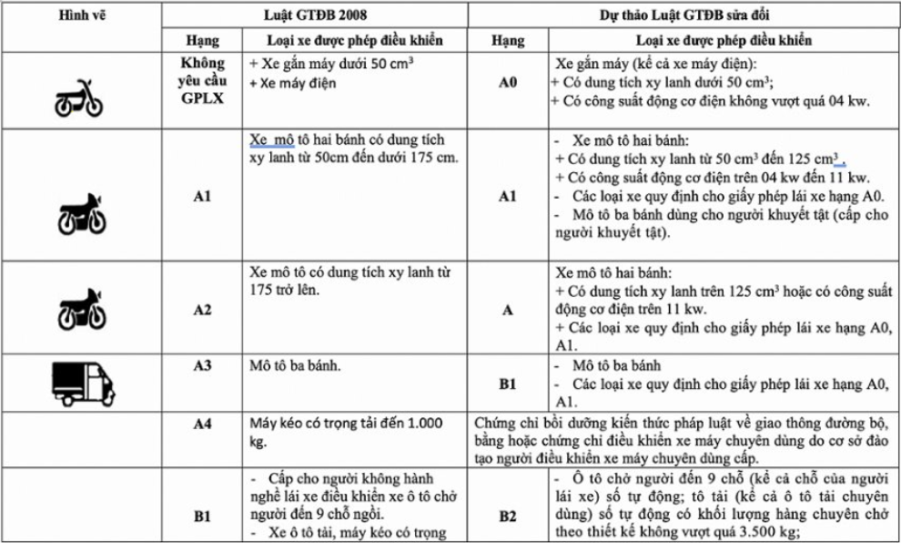 Dự thảo Luật mới về bằng lái xe