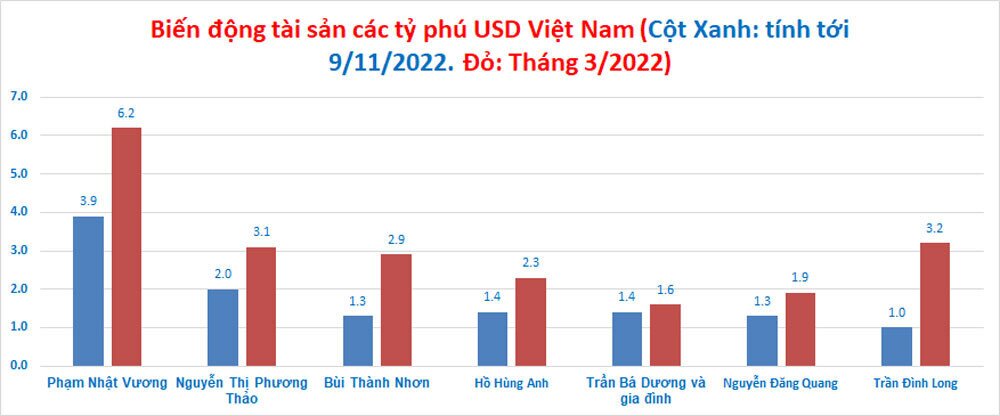 Ông Trần Đình Long sắp rớt khỏi danh sách tỷ phú USD